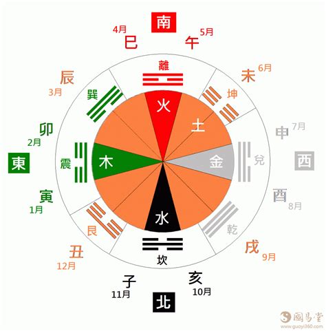 四季火土|周易基础知识之四季的阴阳五行